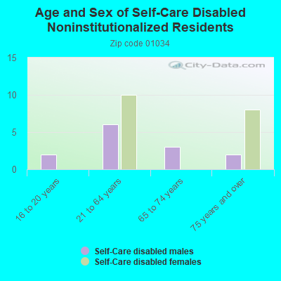 Age and Sex of Self-Care Disabled Noninstitutionalized Residents