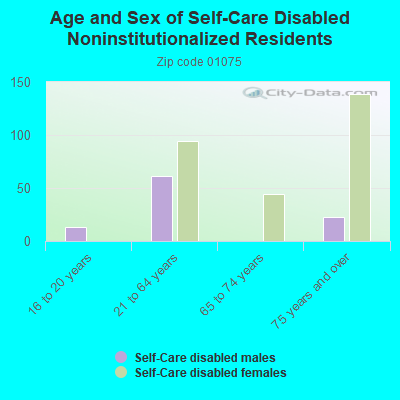 Age and Sex of Self-Care Disabled Noninstitutionalized Residents