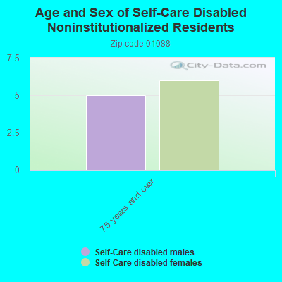 Age and Sex of Self-Care Disabled Noninstitutionalized Residents