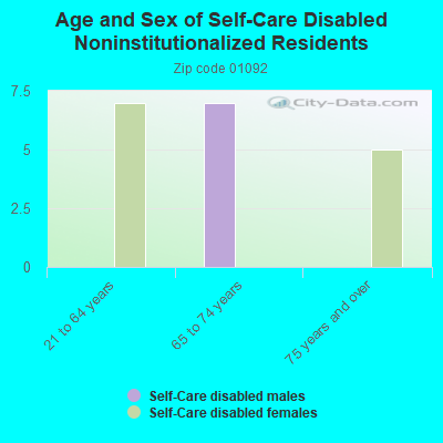 Age and Sex of Self-Care Disabled Noninstitutionalized Residents