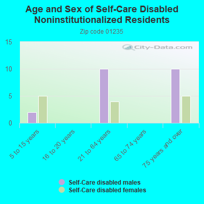 Age and Sex of Self-Care Disabled Noninstitutionalized Residents