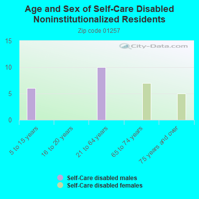 Age and Sex of Self-Care Disabled Noninstitutionalized Residents