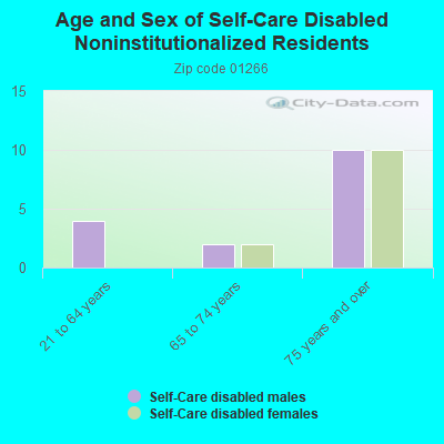 Age and Sex of Self-Care Disabled Noninstitutionalized Residents