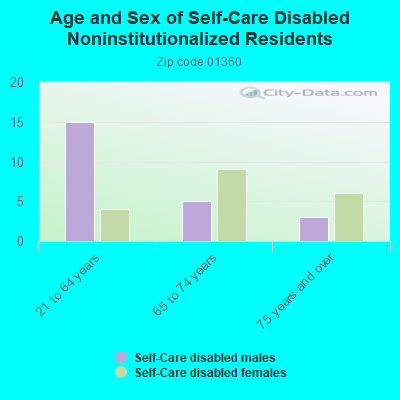 Age and Sex of Self-Care Disabled Noninstitutionalized Residents