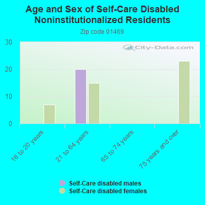 Age and Sex of Self-Care Disabled Noninstitutionalized Residents