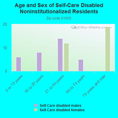 Age and Sex of Self-Care Disabled Noninstitutionalized Residents