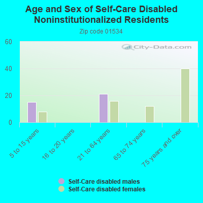 Age and Sex of Self-Care Disabled Noninstitutionalized Residents