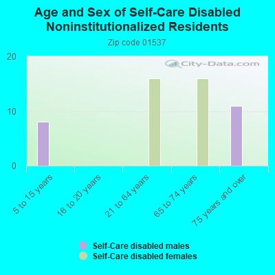 Age and Sex of Self-Care Disabled Noninstitutionalized Residents