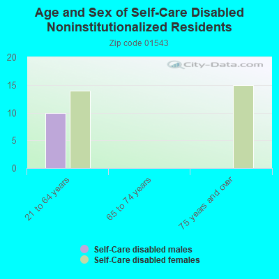 Age and Sex of Self-Care Disabled Noninstitutionalized Residents