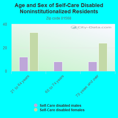 Age and Sex of Self-Care Disabled Noninstitutionalized Residents