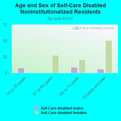 Age and Sex of Self-Care Disabled Noninstitutionalized Residents