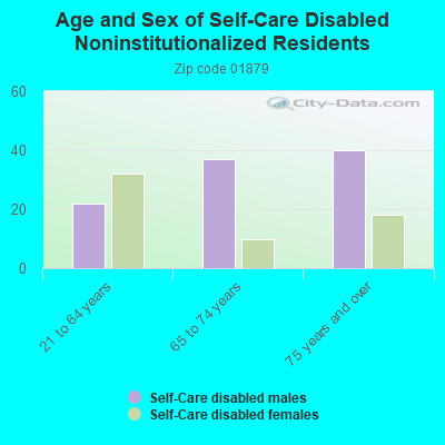 Age and Sex of Self-Care Disabled Noninstitutionalized Residents