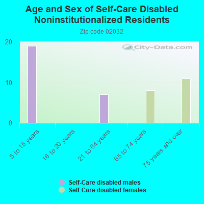 Age and Sex of Self-Care Disabled Noninstitutionalized Residents