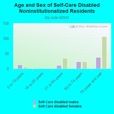 Age and Sex of Self-Care Disabled Noninstitutionalized Residents