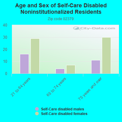 Age and Sex of Self-Care Disabled Noninstitutionalized Residents