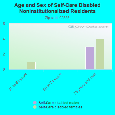 Age and Sex of Self-Care Disabled Noninstitutionalized Residents