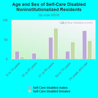 Age and Sex of Self-Care Disabled Noninstitutionalized Residents