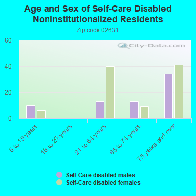 Age and Sex of Self-Care Disabled Noninstitutionalized Residents