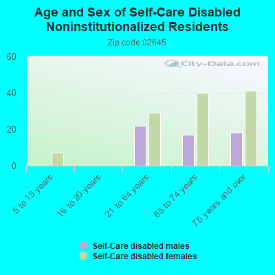 Age and Sex of Self-Care Disabled Noninstitutionalized Residents