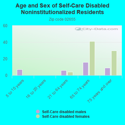 Age and Sex of Self-Care Disabled Noninstitutionalized Residents