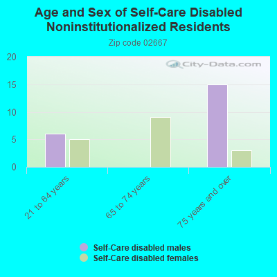 Age and Sex of Self-Care Disabled Noninstitutionalized Residents