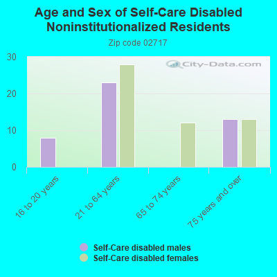 Age and Sex of Self-Care Disabled Noninstitutionalized Residents