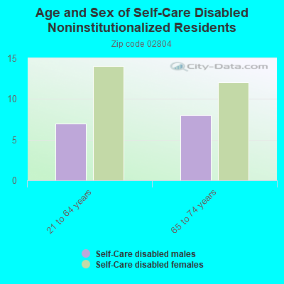 Age and Sex of Self-Care Disabled Noninstitutionalized Residents