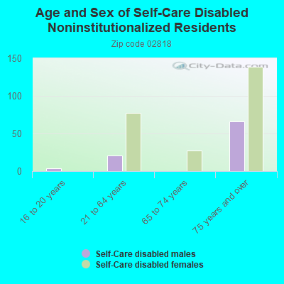 Age and Sex of Self-Care Disabled Noninstitutionalized Residents