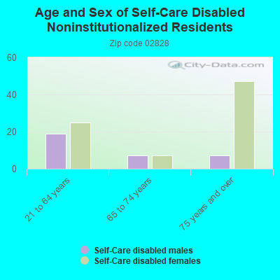 Age and Sex of Self-Care Disabled Noninstitutionalized Residents