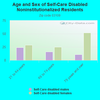 Age and Sex of Self-Care Disabled Noninstitutionalized Residents