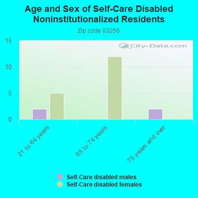 Age and Sex of Self-Care Disabled Noninstitutionalized Residents