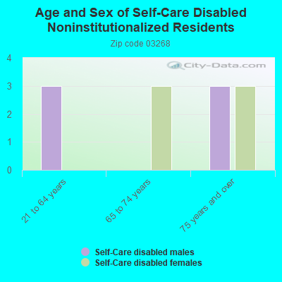 Age and Sex of Self-Care Disabled Noninstitutionalized Residents