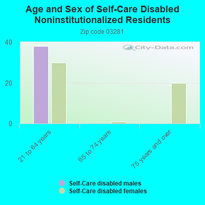 Age and Sex of Self-Care Disabled Noninstitutionalized Residents