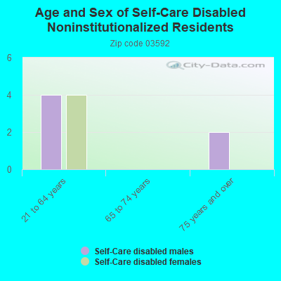 Age and Sex of Self-Care Disabled Noninstitutionalized Residents