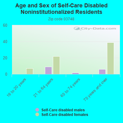 Age and Sex of Self-Care Disabled Noninstitutionalized Residents