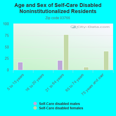 Age and Sex of Self-Care Disabled Noninstitutionalized Residents