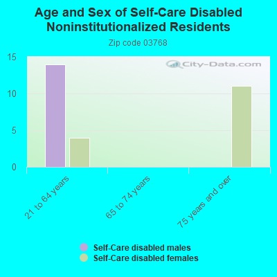 Age and Sex of Self-Care Disabled Noninstitutionalized Residents