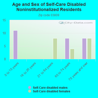 Age and Sex of Self-Care Disabled Noninstitutionalized Residents