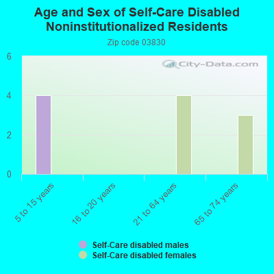 Age and Sex of Self-Care Disabled Noninstitutionalized Residents