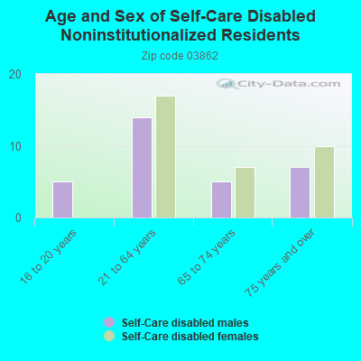 Age and Sex of Self-Care Disabled Noninstitutionalized Residents