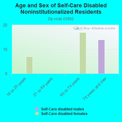 Age and Sex of Self-Care Disabled Noninstitutionalized Residents