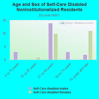 Age and Sex of Self-Care Disabled Noninstitutionalized Residents