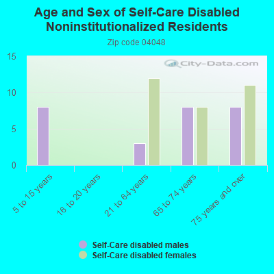 Age and Sex of Self-Care Disabled Noninstitutionalized Residents