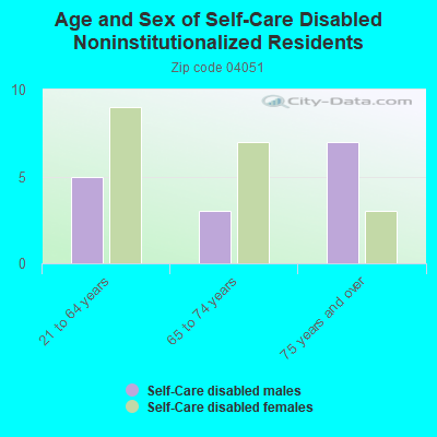 Age and Sex of Self-Care Disabled Noninstitutionalized Residents