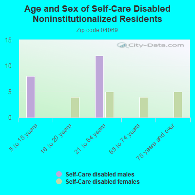 Age and Sex of Self-Care Disabled Noninstitutionalized Residents