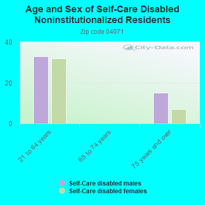 Age and Sex of Self-Care Disabled Noninstitutionalized Residents