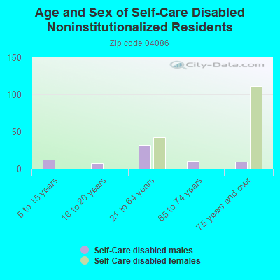 Age and Sex of Self-Care Disabled Noninstitutionalized Residents