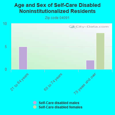 Age and Sex of Self-Care Disabled Noninstitutionalized Residents