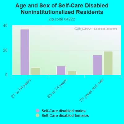 Age and Sex of Self-Care Disabled Noninstitutionalized Residents