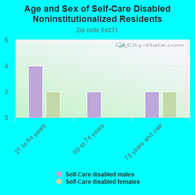 Age and Sex of Self-Care Disabled Noninstitutionalized Residents